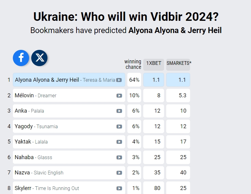 Нацвідбір 2024: усі пісні, які можуть поїхати на Євробачення